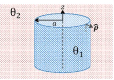 FIG. 4. Cylindrical region.