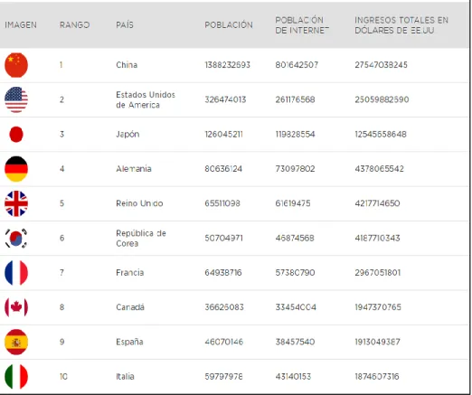 Tabla IV-7: Ranking de países líderes mercado de los  videojuegos. 