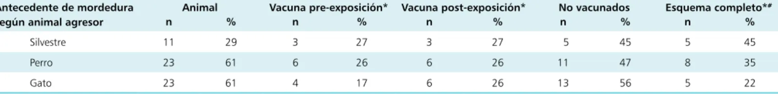 Tabla 1. Proporción de vacunación pre- y post-exposición en veterinarios de animales silvestres con historial de mordedura