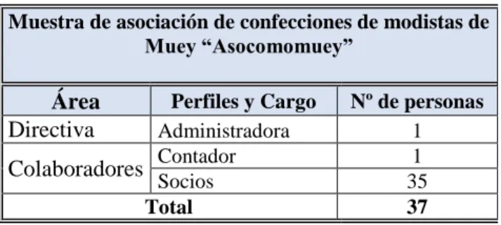 Tabla 2 Muestra "Asocomomuey" 