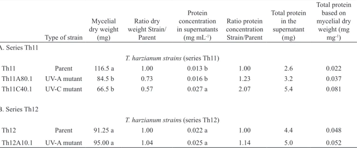 Table 1. Mycelial dry weight and protein concentration in supernatants of different T