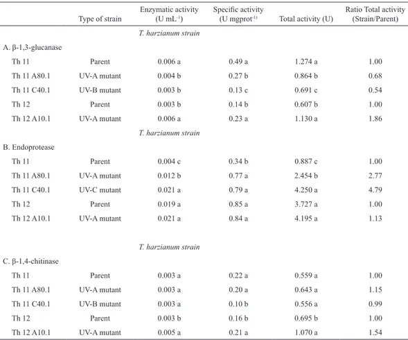 Table 2. β-1,3-glucanase,  endoprotease  and  β-1,4-chitinase  activity  in  the  supernatant  from  the  T