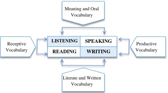 Illustration 2: Types of Vocabulary 