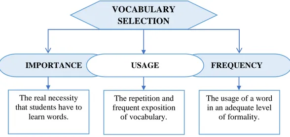 Illustration 3: Selection of Vocabulary 
