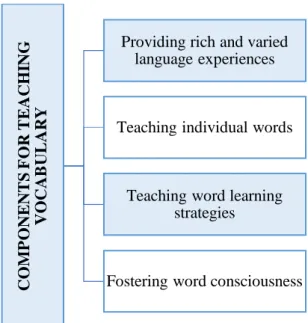 Illustration 4: Components for teaching vocabulary 