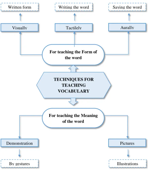 Illustration 5: Techniques for Teaching Vocabulary