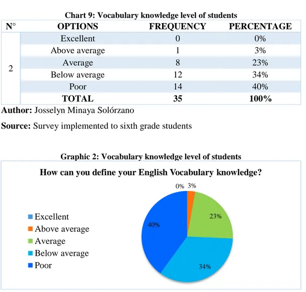 Graphic 2: Vocabulary knowledge level of students 