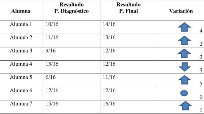 Tabla de los Puntajes de la Prueba de Diagnóstico y de la Prueba Final 