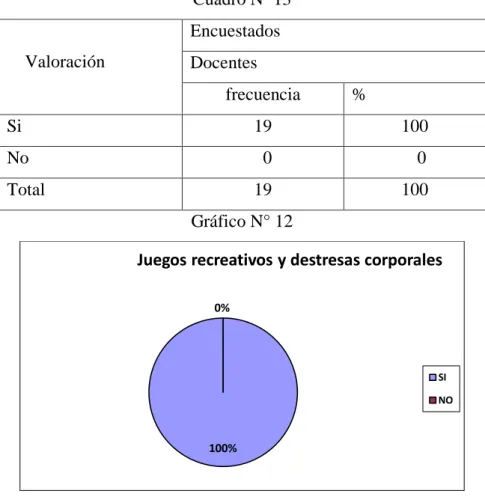 Cuadro Nº 13      Valoración   Encuestados  Docentes  frecuencia  %  Si  19  100  No    0     0  Total   19  100  Gráfico N° 12 