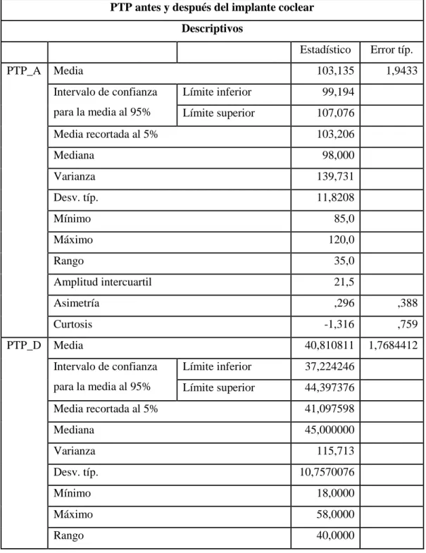 Tabla 3: PTP antes y después del implante coclear   PTP antes y después del implante coclear  