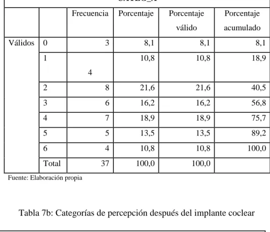 Tabla 7b: Categorías de percepción después del implante coclear   CATEG_D 
