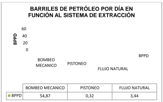Figura 1.4 Producción de petróleo por día en función del método de extra Elaborado por: Christian Pallasco y  Michel Pizarro.