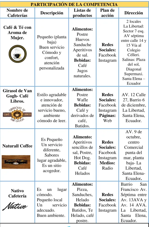 Cuadro 11: Participación del mercado   PARTICIPACIÓN DE LA COMPETENCIA  Nombre de 