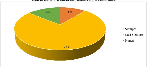 GRÁFICO 6 Educación Estética y Creatividad 