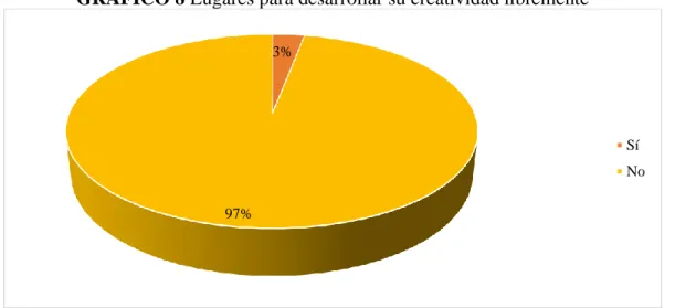 GRÁFICO 8 Lugares para desarrollar su creatividad libremente 