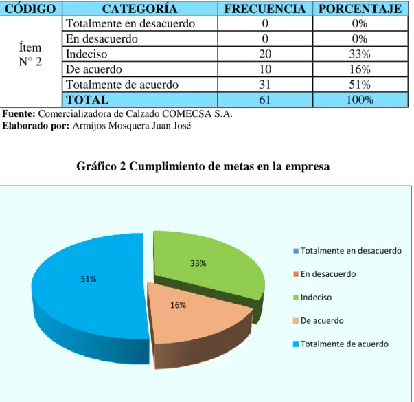 Tabla 2 Cumplimiento de metas en la empresa 