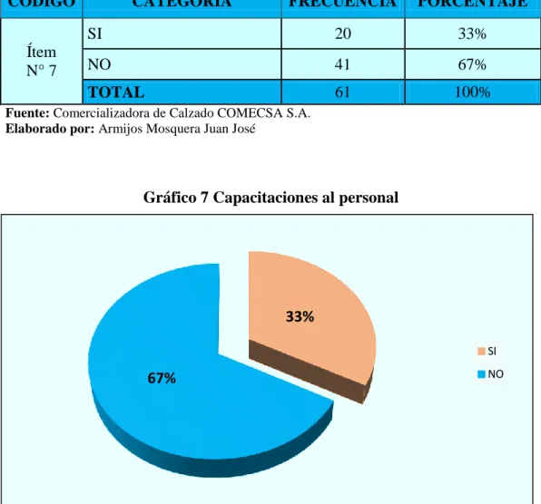 Tabla 7 Capacitaciones al personal 