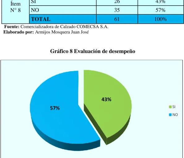 Gráfico 8 Evaluación de desempeño 