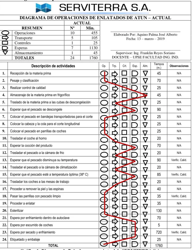 Gráfico 1: Diagrama de flujo de procesos Actual de SERVITERRA S.A. 