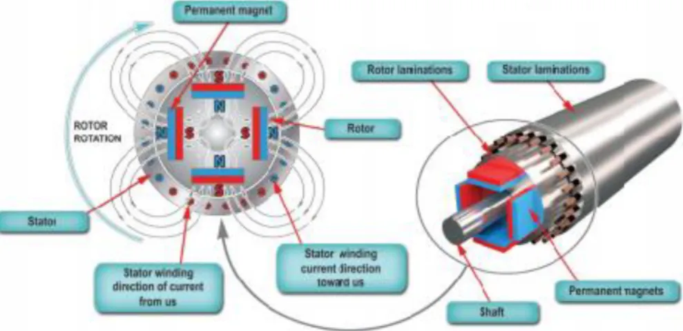 Figura 14. Rotor del motor PMM. 