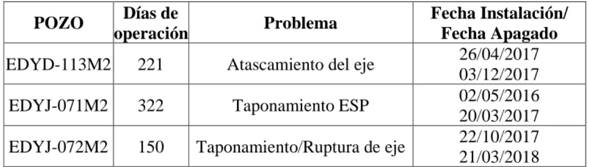 Tabla 7. Selección de pozos para la implementación del sistema ESPCP. 