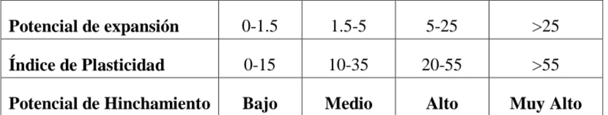 Tabla 5 Método de Seed Woodward y Lundgren. 