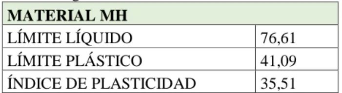 Tabla 11 Límites de Atterberg. 