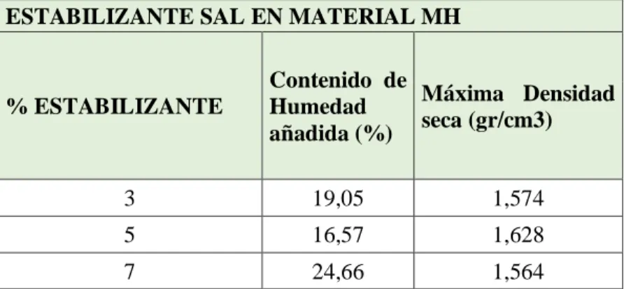 Tabla 24 Estabilizante Sal. 