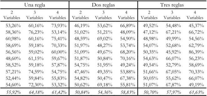 Tabla 9. Resultados de la aproximación 2a para conjuntos con el 20% de casos modificados 