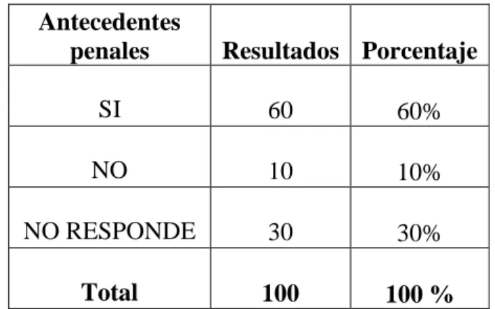 Tabla No. 03  Antecedentes 