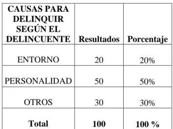 Tabla No. 04  CAUSAS PARA 