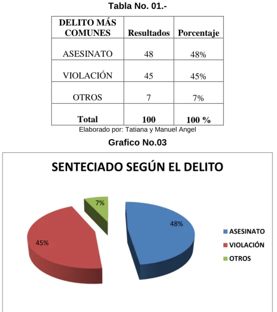 Tabla No. 01.-  DELITO MÁS 