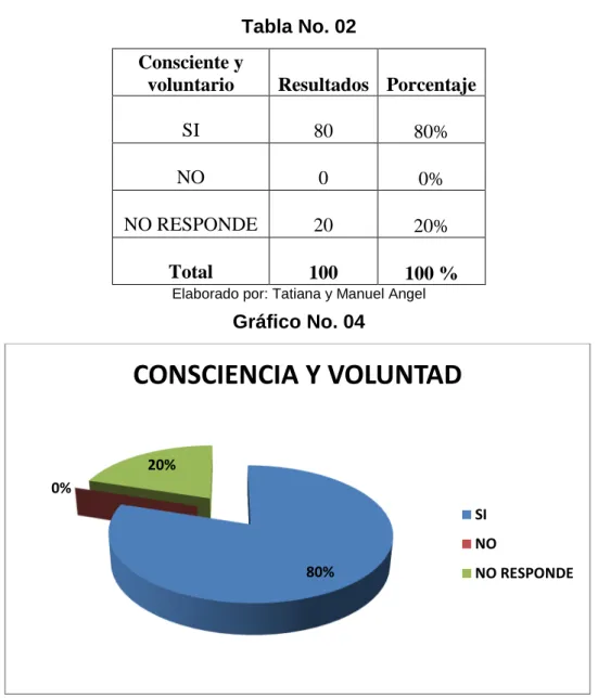Tabla No. 02  Consciente y 