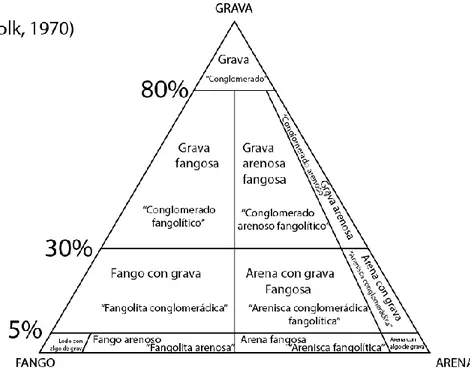 Figur a  1. 3:  T riángulo  de  nom enclat ura  granulom ét ric a  Grav a -arena-fango  de  Folk  (1970)