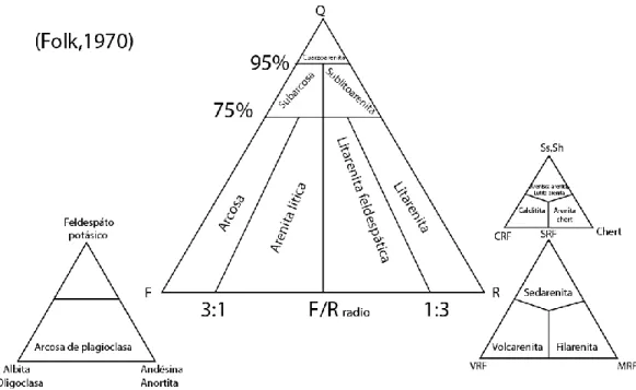 Figur a  1. 5:    T riángulo  de  clasific ación  c ompos ic ional  QFL  de  arenisc as  (Folk, 1970 )