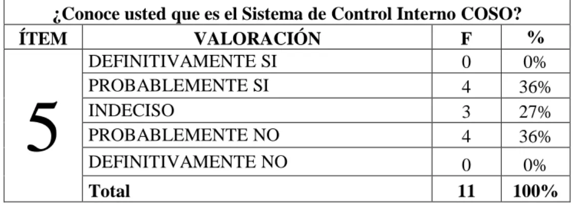 ILUSTRACIÓN 5. Conocimiento del sistema de control interno COSO 