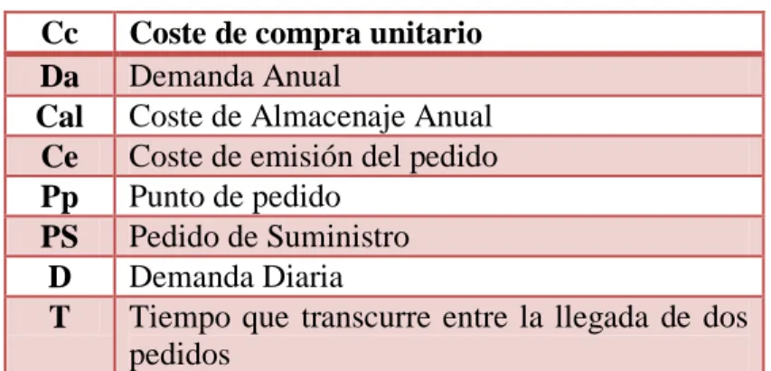 Cuadro 1 Simbología Utilizada en el Modelo EOQ   Cc  Coste de compra unitario  
