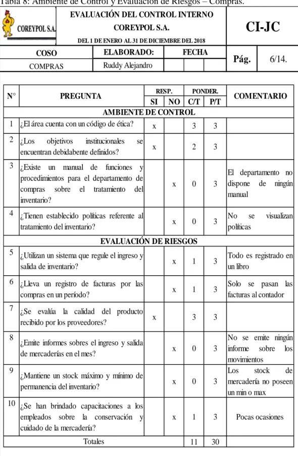Tabla 8: Ambiente de Control y Evaluación de Riesgos – Compras. 