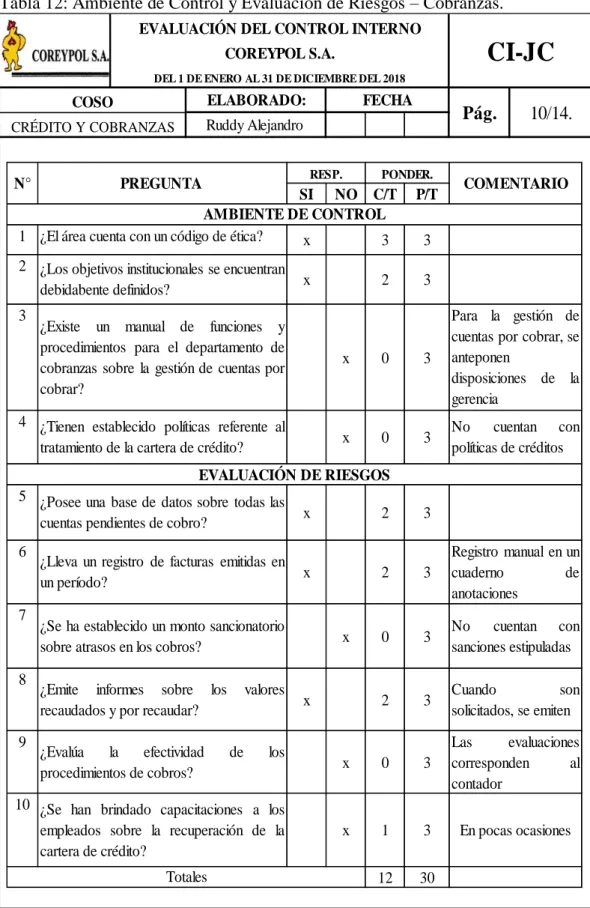 Tabla 12: Ambiente de Control y Evaluación de Riesgos – Cobranzas. 