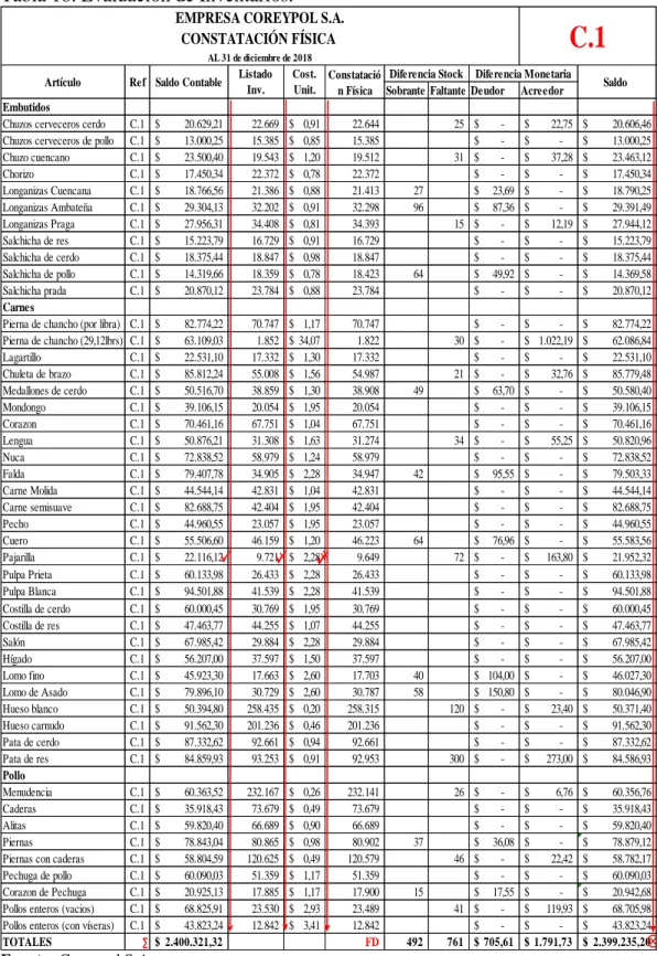 Tabla 18: Evaluación de Inventarios. 