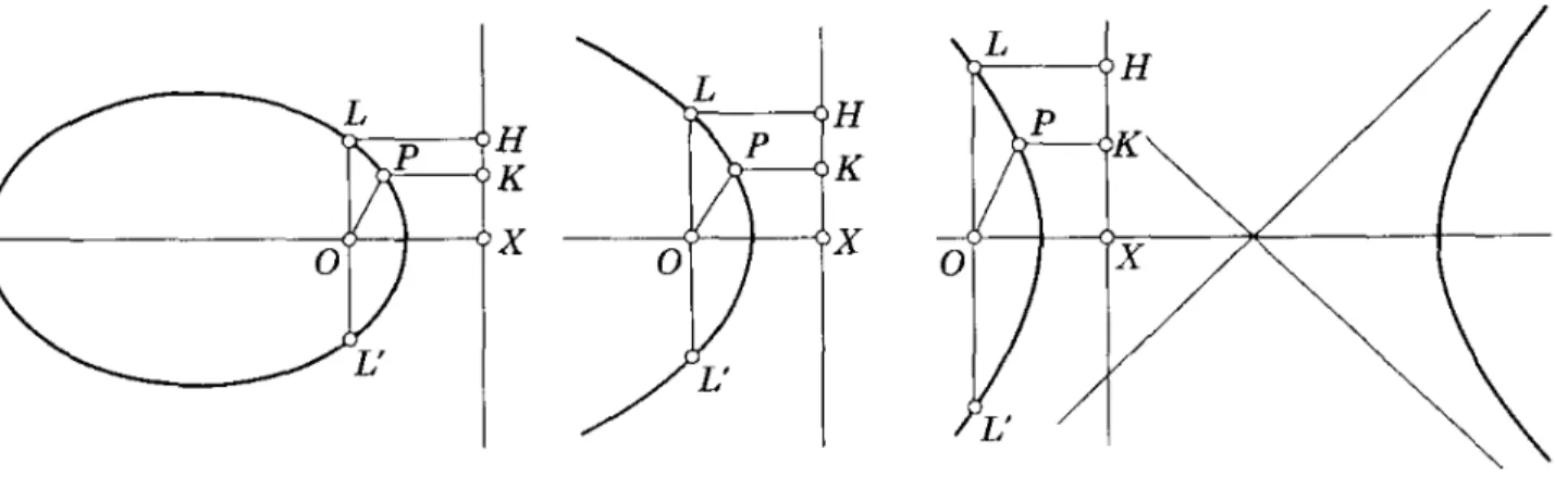 Figura 1.2 Definición de una cónica usando foco, directriz y excentricidad.