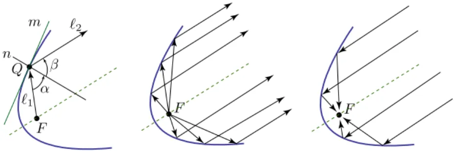 Figura 1.7 Propiedad focal de la parábola