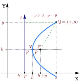 Figura 1.8 Parábola con directriz paralela al eje Y y p &gt; 0