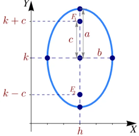 Figura 1.15 Elipse con eje mayor paralelo al eje Y