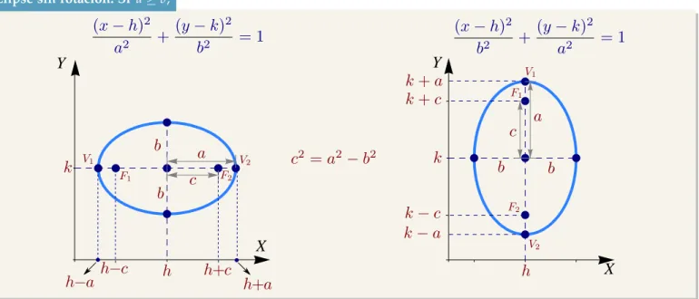 Figura 1.17 Circunferencia ( x − h ) 2 + ( y − k ) 2 = a 2