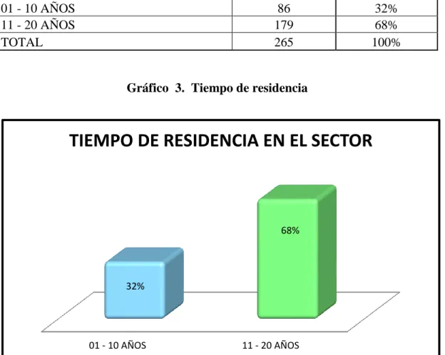 Gráfico  3.  Tiempo de residencia 