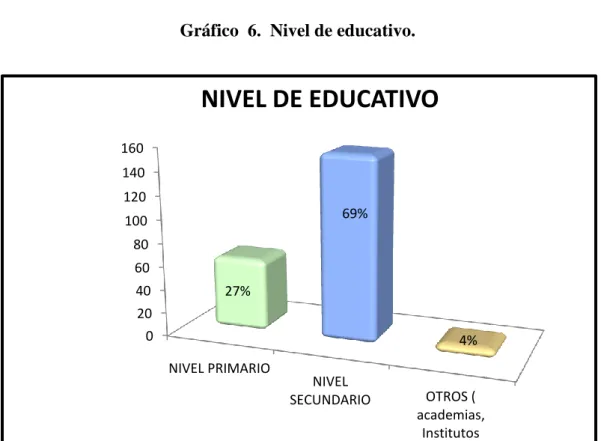 Gráfico  6.  Nivel de educativo. 