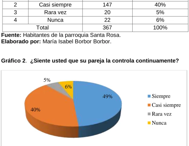 Gráfico 2.  ¿Siente usted que su pareja la controla continuamente? 