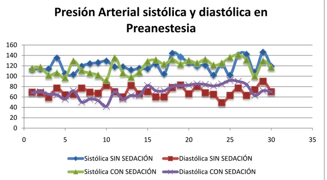 Gráfico n°1 Presión sistólica y diastólica en la pre-anestesia. 