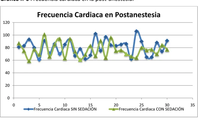 Gráfico n°6 Frecuencia cardiaca en la post-anestesia. 
